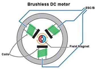 O que é um motor Bldc?