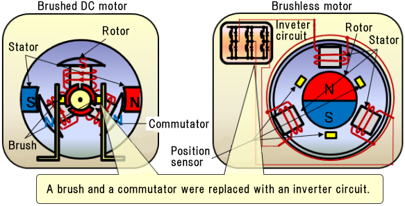 Quanto você sabe sobre o onipresente motor sem escova?